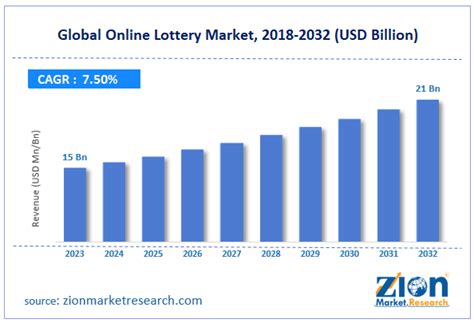 global online lottery market